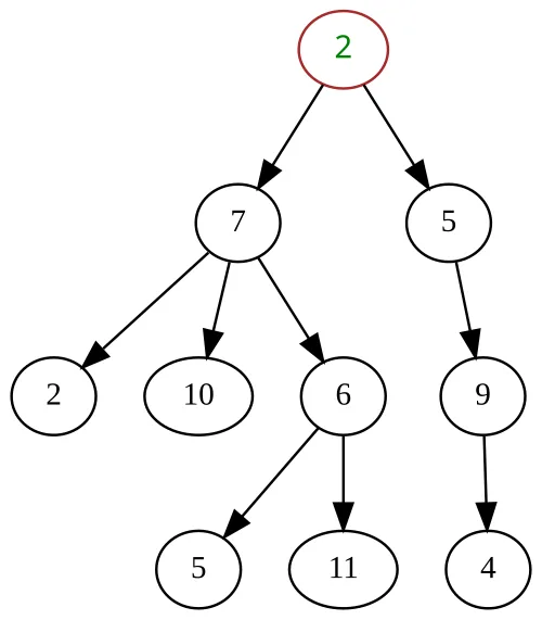 leaf node
