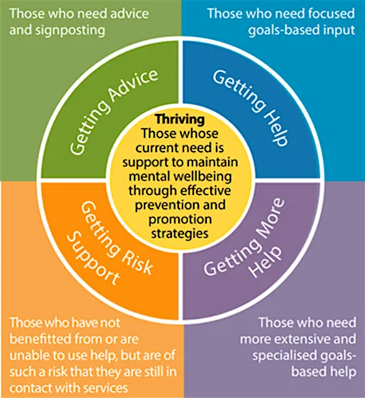 Dorset Health Care - Thrive Workshop