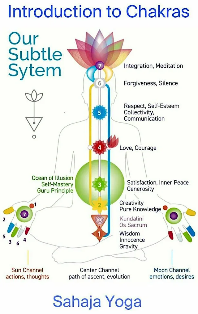 Kundalini and the Chakras