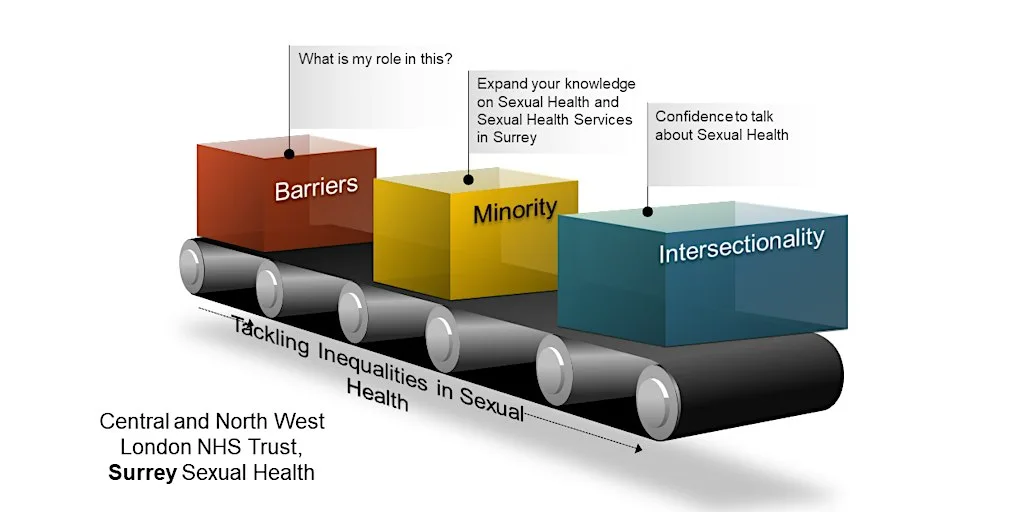 Reducing Sexual Health Inequalities within minority communities in Surrey at Victoria Gate Chobham Road Woking