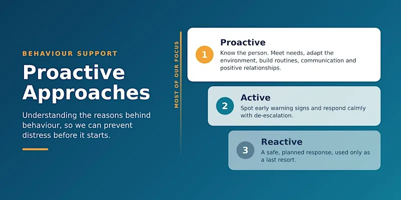 BILD ACT certified Behaviour Support Training (4 day introductory course)